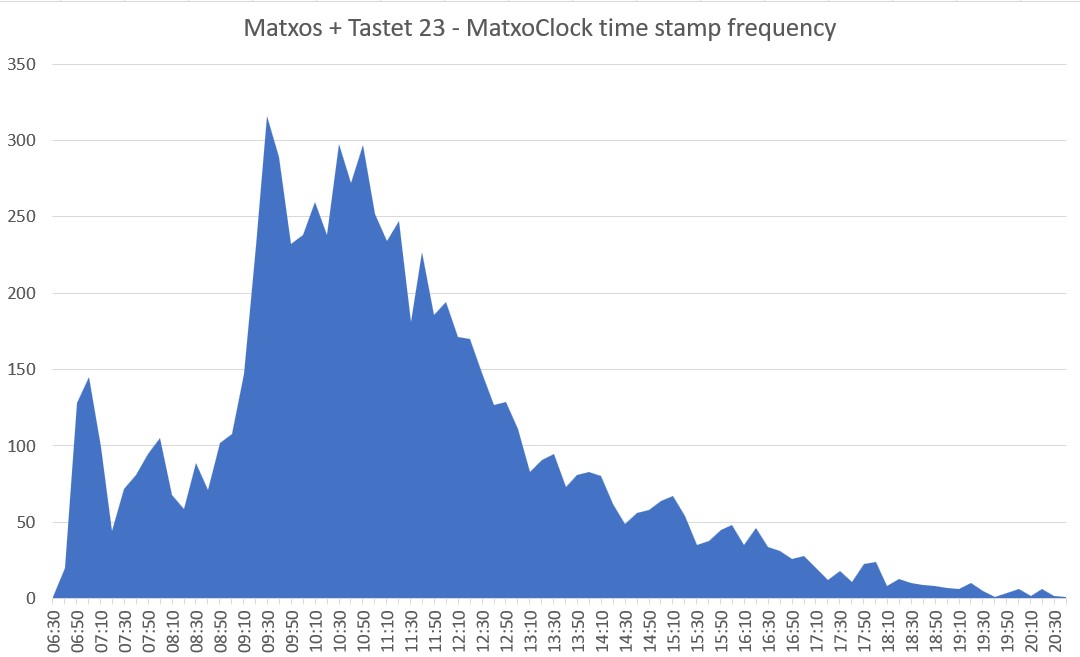 PCDM + Tastet 2023 timestamps